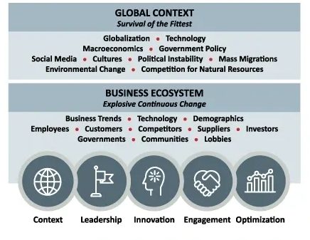 Global Context Survival of the Fittest